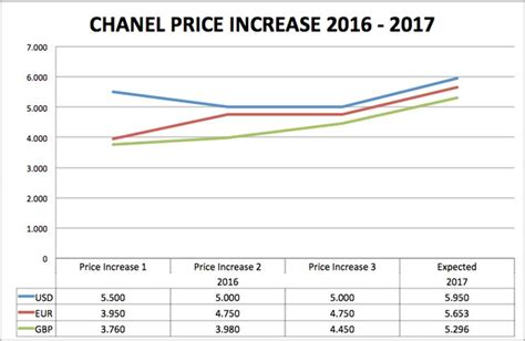 chanel price increase june 2017